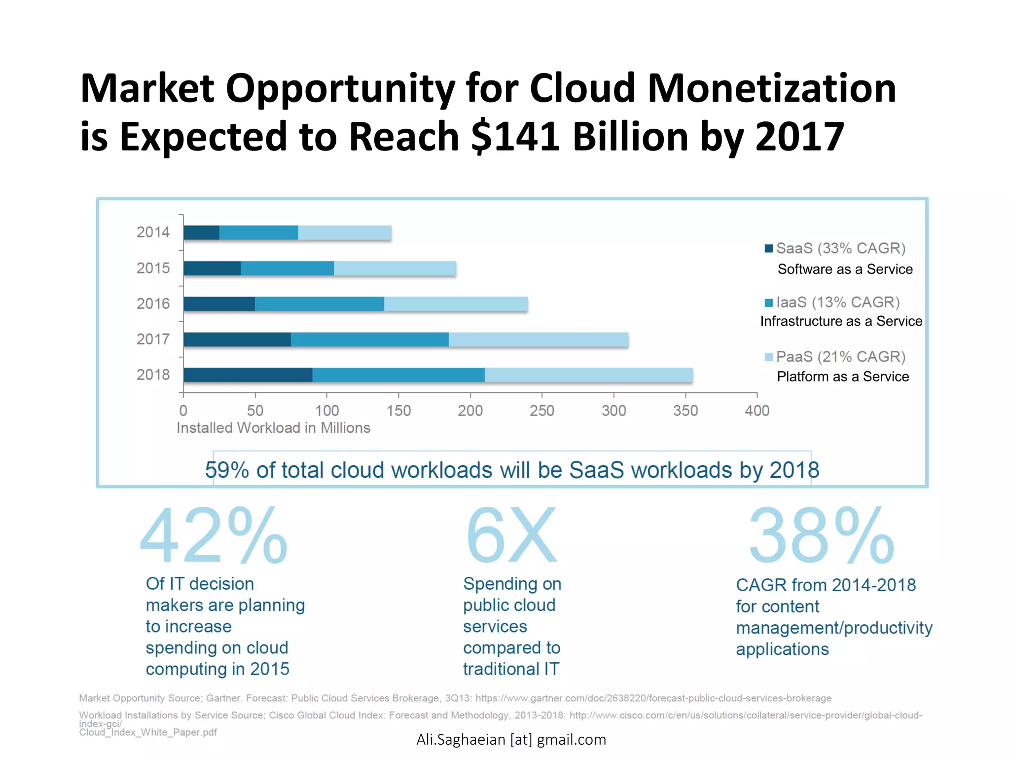 Market Opportunity for Cloud Monetization
is Expected to Reach $141 Billion by 2017
0
50
100
150
200
250
300
350
400
2018
2017
2016
2015
2014
SaaS (33% CAGR)
IaaS (13% CAGR)
PaaS (21% CAGR)
Installed Workload in Millions
Spending on public cloud services compared to traditional IT
CAGR from 2014-2018 for content management/productivity applications
6X
38%
42%
Of IT decision makers are planning to increase spending on cloud computing in 2015
59% of total cloud workloads will be SaaSworkloads by 2018
Software as a Service
Infrastructure as a Service
Platform as a Service
Ali.Saghaeian [at] gmail.com
 