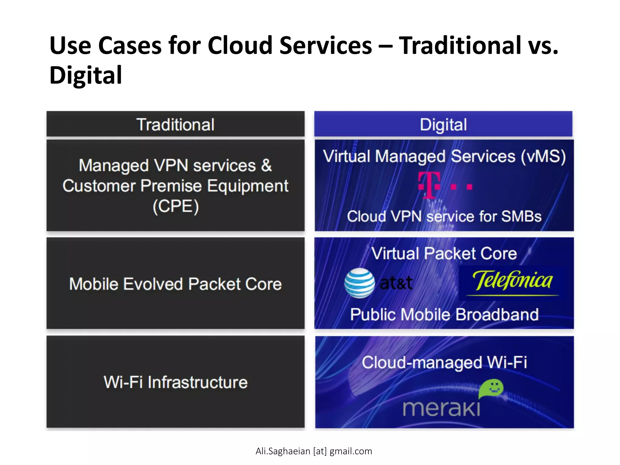 Use Cases for Cloud Services – Traditional vs.
Digital
Managed VPN services &
Customer Premise Equipment (CPE)
Mobile Evolved Packet Core
Wi-Fi Infrastructure
Virtual Managed Services (vMS)
Cloud VPN service for SMBs
Virtual Packet Core
Public Mobile Broadband Cloud-managed Wi-Fi
Traditional
Digital
Ali.Saghaeian [at] gmail.com
 