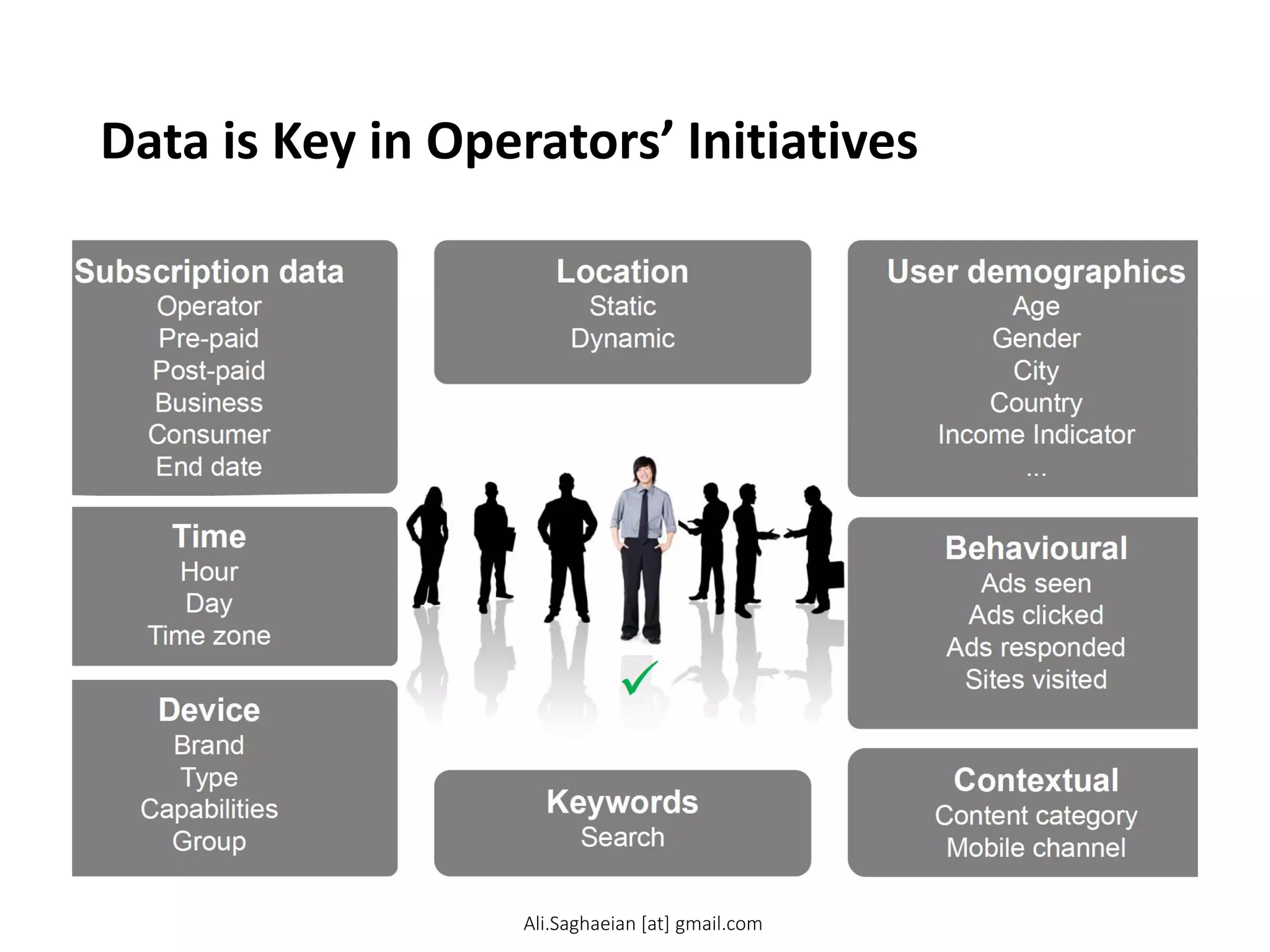 Data is Key in Operators’ Initiatives
Subscription data
Operator
Locat
Stat
Pre-paid
Post-paid
Business
Dynam
Consumer
End date
Time
Hour
Day
Time zone
􀀹
Device
Brand
Type
Capabilities
Group
Keywo
Sear
y g
User demographics
Age
tion
tic
Gender
City
Country
mic
Income Indicator
...
Behavioural
Ads seen
Ads clicked
Ads responded
Sites Contextual
visited
Content category
Mobile channel
ords
rch
Ali.Saghaeian [at] gmail.com
 
