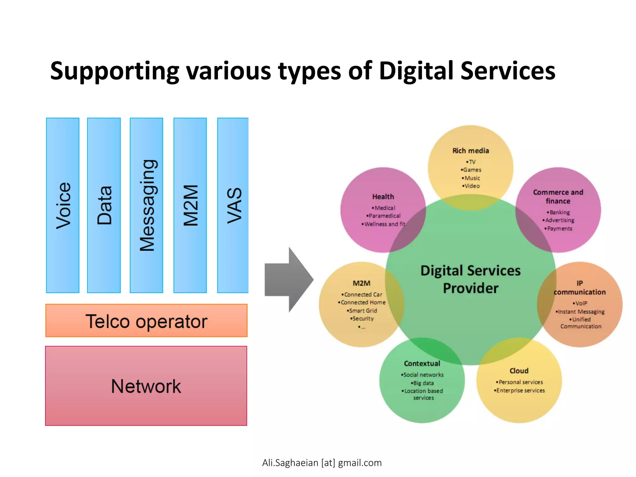 Supporting various types of Digital Services
Digital Services Provider Rich media •TV •Games •Music •Video Commerce and finance •Banking •Advertising •Payments IP communication •VoIP •Instant Messaging •Unified Communication Cloud •Personal services •Enterprise services Contextual •Social networks •Big data •Location based services M2M •Connected Car •Connected Home •Smart Grid •Security •... Health •Medical •Paramedical •Wellness and fit
Network
Voice
Data
Messaging M2M VAS
Ali.Saghaeian [at] gmail.com
 