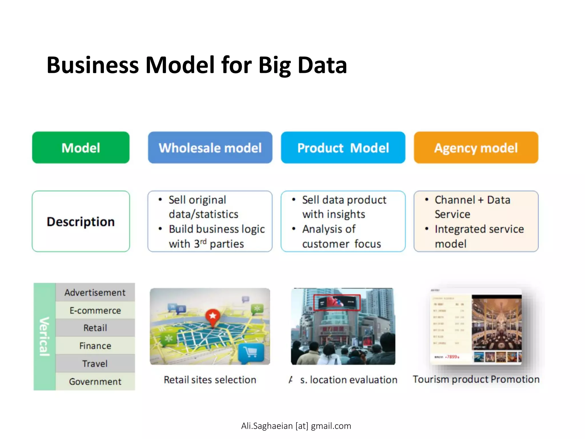 Business Model for Big Data
Advertisement
E-commerce
Retail
Finance
Travel
Government
Ali.Saghaeian [at] gmail.com
 
