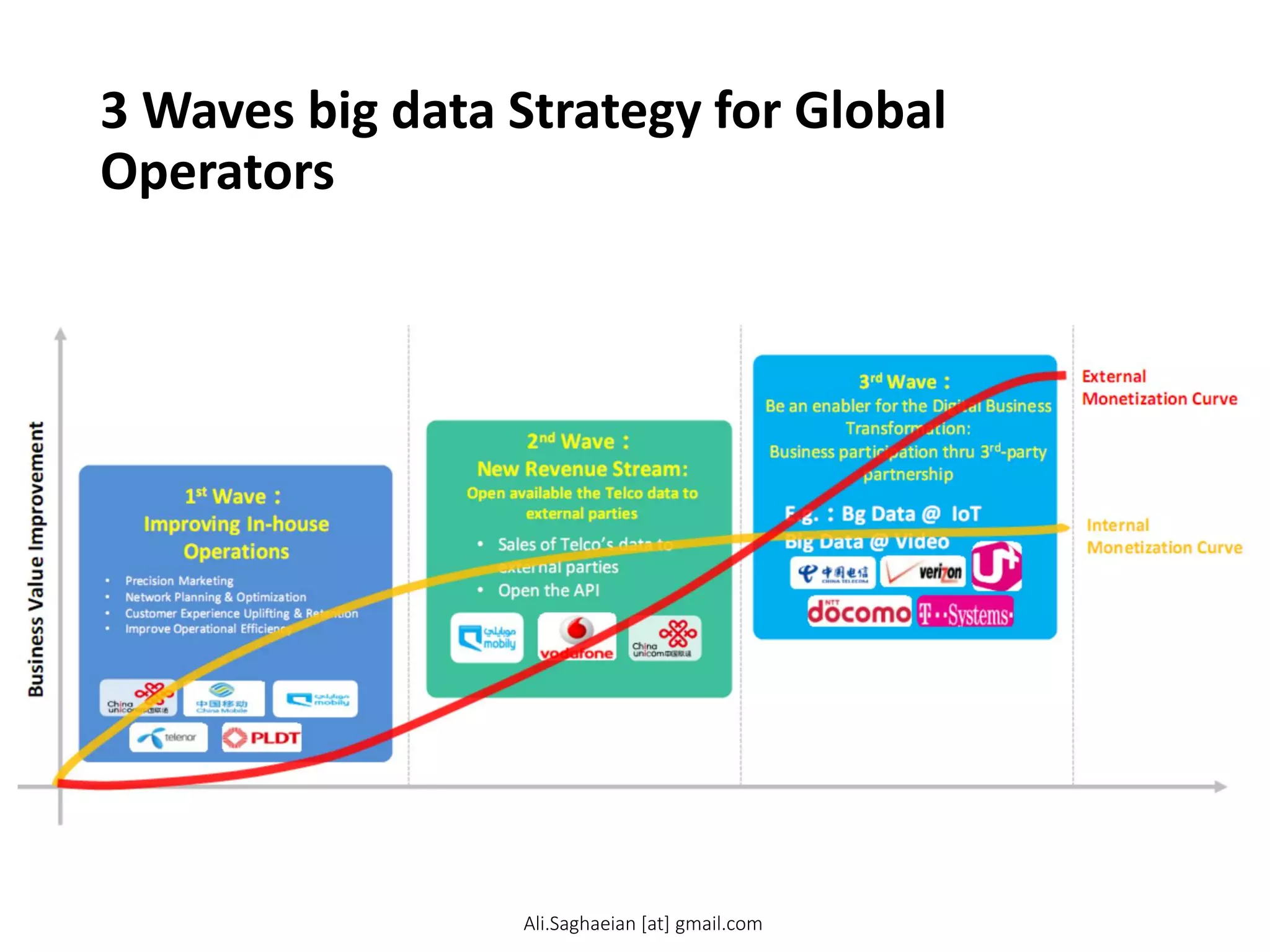 3 Waves big data Strategy for Global
Operators
1stWave：
Improving In-house Operations
•Precision Marketing
•Network Planning & Optimization
•Customer Experience Uplifting & Retention
•Improve Operational Efficiency
2ndWave：
New Revenue Stream:
Open available the Telco data to external parties
•Sales of Telco’s data to external parties
•Open the API
3rdWave：
Be an enabler for the Digital Business Transformation:
Business participation thru 3rd-party partnership
Business Value Improvement
E.g.：BgData @ IoT
Big Data @ Video
External
Monetization Curve
Internal
Monetization Curve
Ali.Saghaeian [at] gmail.com
 