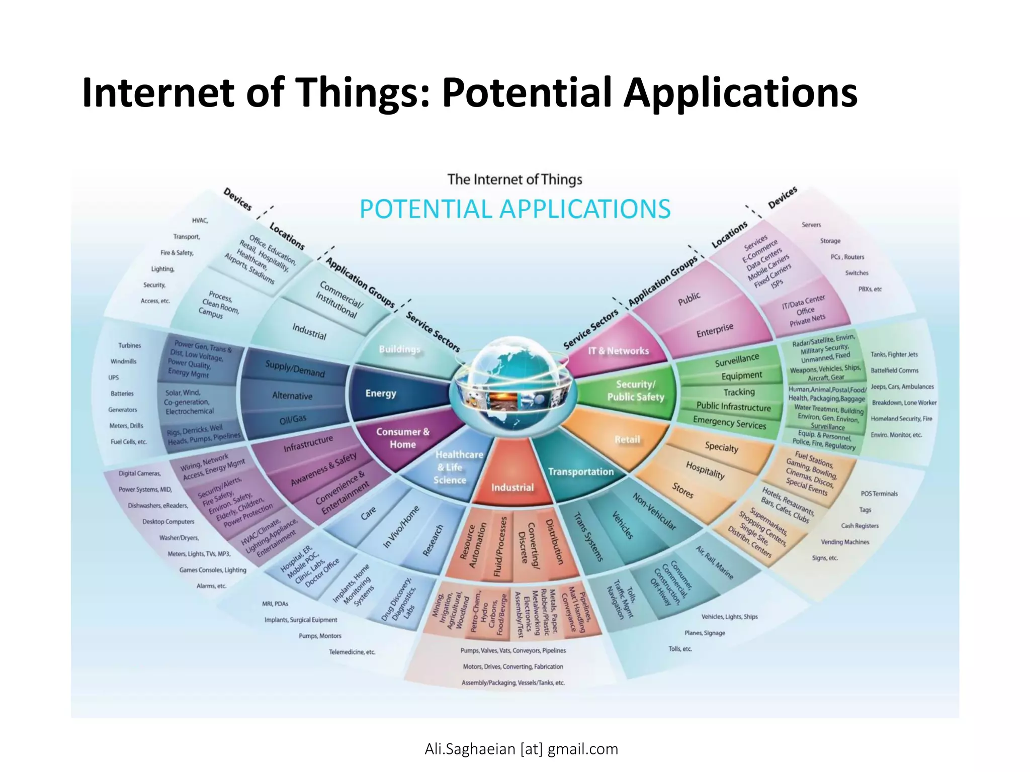 Internet of Things: Potential Applications
Ali.Saghaeian [at] gmail.com
 