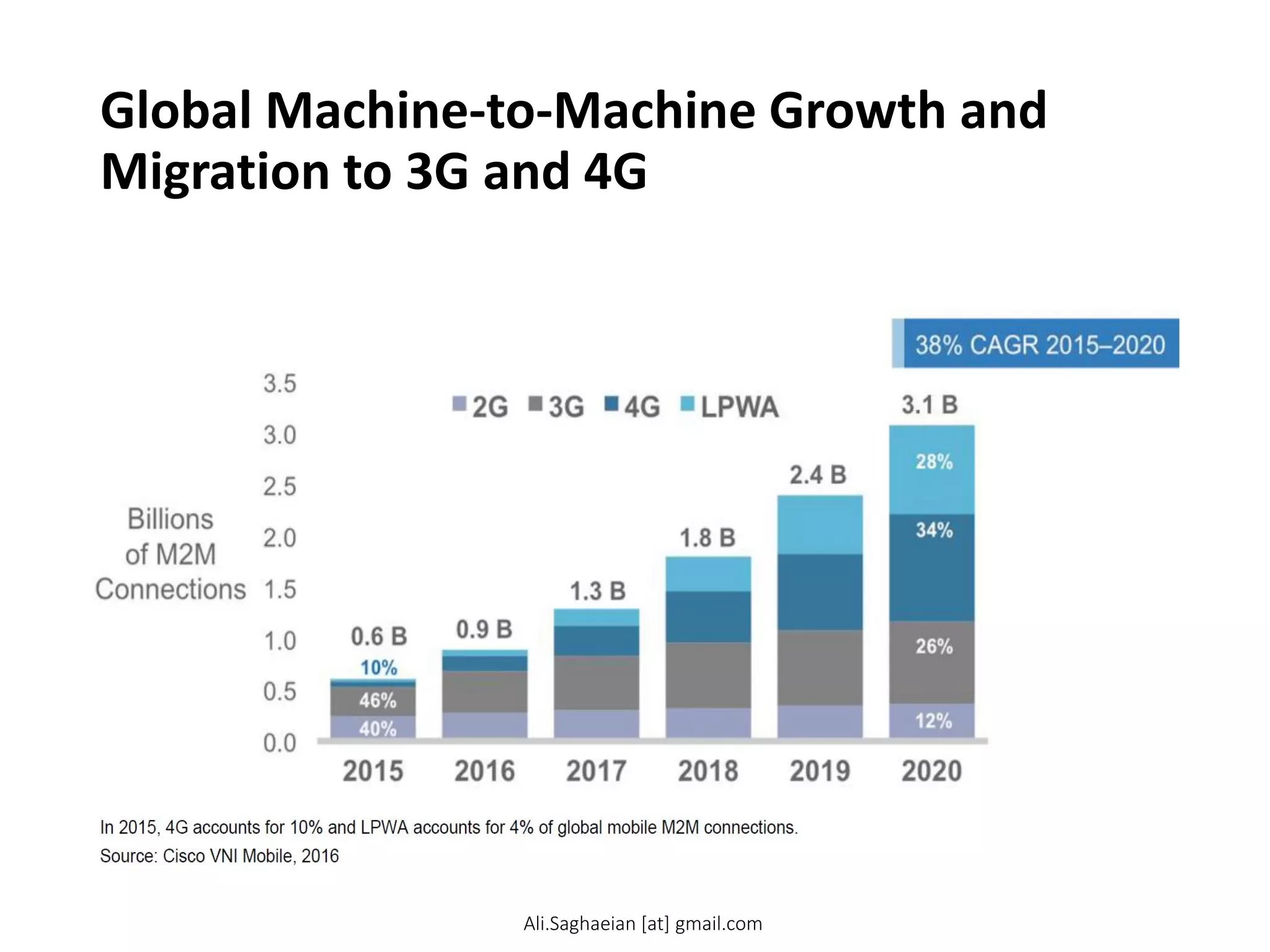 Global Machine-to-Machine Growth and
Migration to 3G and 4G
Ali.Saghaeian [at] gmail.com
 