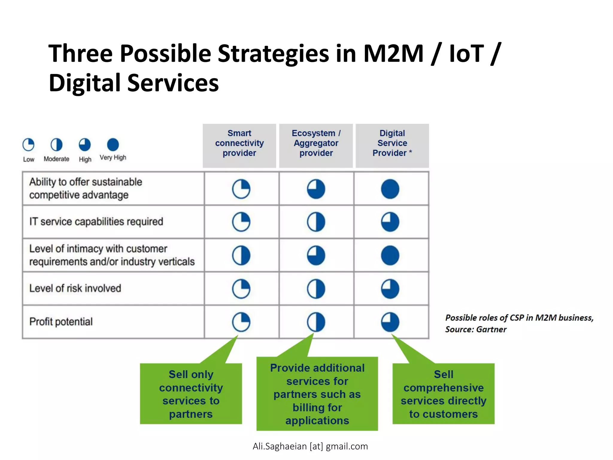 Three Possible Strategies in M2M / IoT /
Digital Services
Possible roles of CSP in M2M business, Source: Gartner
Smart connectivity provider
Ecosystem / Aggregator provider Digital Service Provider *
Sell only connectivity services to partners
Provide additional services for partners such as billing for applications
Sell comprehensive services directly to customers
Ali.Saghaeian [at] gmail.com
 