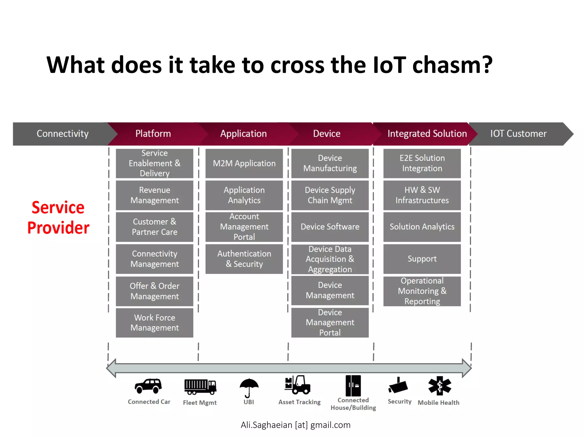 What does it take to cross the IoT chasm?
Solution Analytics Integrated Solution Device Application
Platform Support
Connectivity Management
Authentication
& Security
Revenue Management Device Management Portal E2E Solution Integration M2M Application
Device Manufacturing Service Enablement & Delivery
Customer & Partner Care
Account Management Portal
Device Management Application Analytics Offer & Order Management Device Data Acquisition & Aggregation
Work Force Management HW & SW Infrastructures
Device Software
Device Supply Chain Mgmt
Operational Monitoring & Reporting Connectivity Service Provider
Ali.Saghaeian [at] gmail.com
 