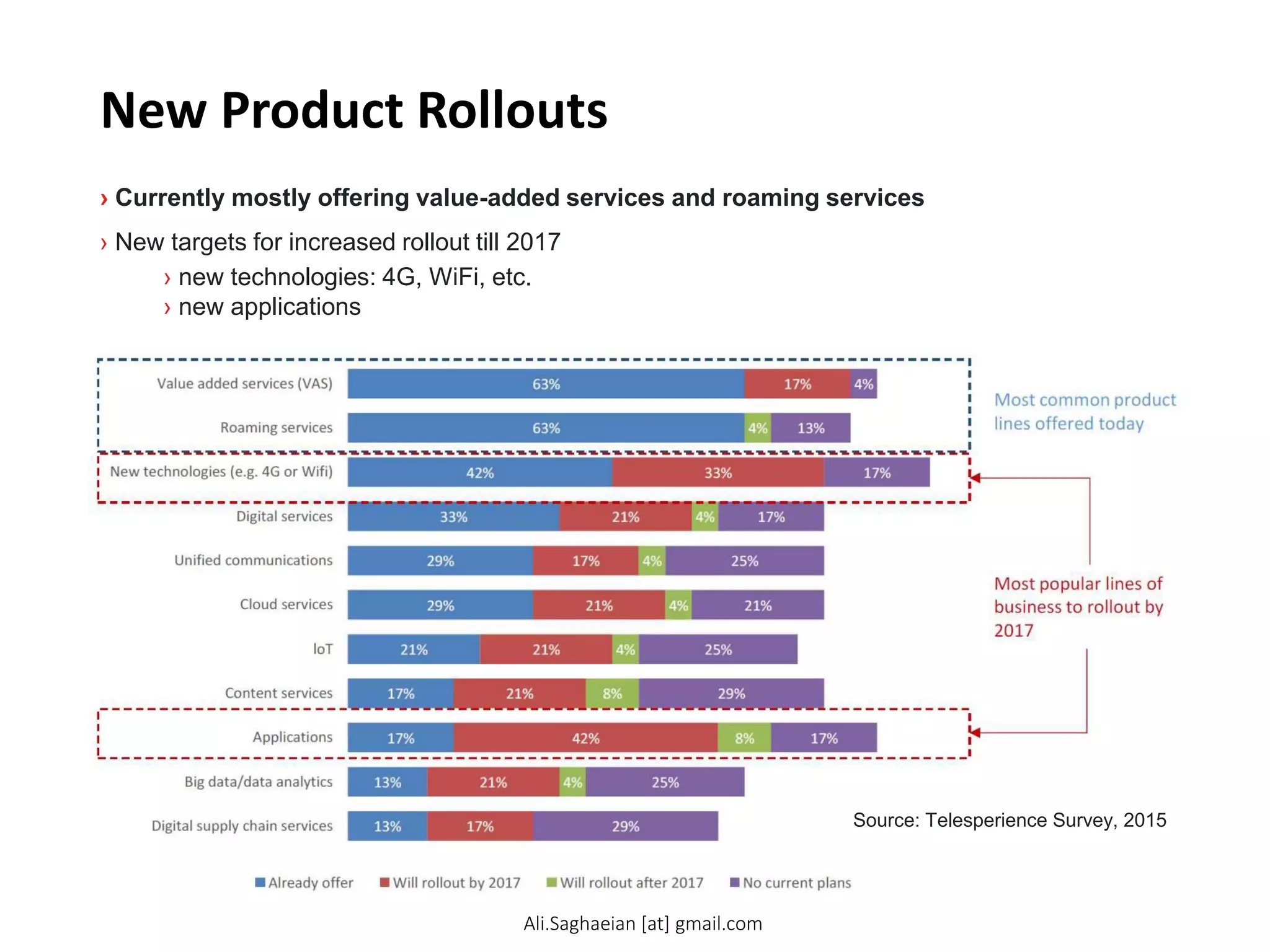 New Product Rollouts
› Currently mostly offering value-added services and roaming services
› New targets for increased rollout till 2017
› new technologies: 4G, WiFi, etc.
› new applications
Source: Telesperience Survey, 2015
Ali.Saghaeian [at] gmail.com
 
