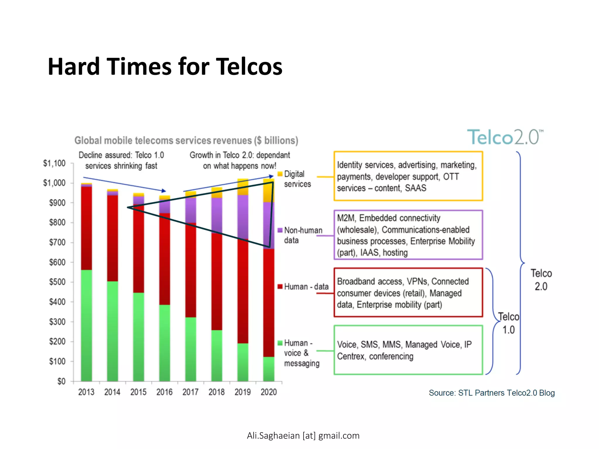Hard Times for Telcos
Ali.Saghaeian [at] gmail.com
 