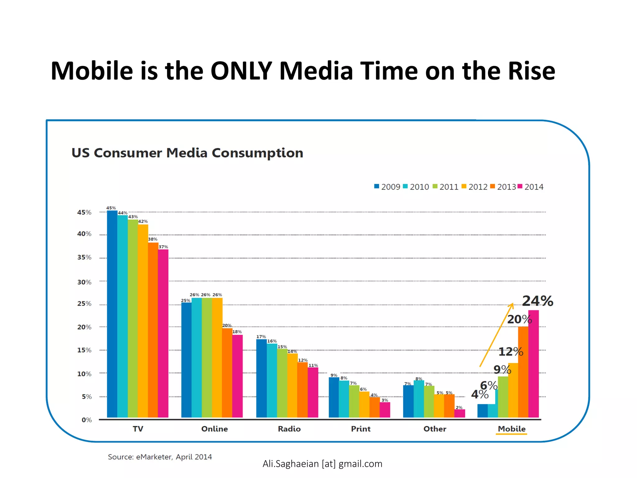 Mobile is the ONLY Media Time on the Rise
US Consumer Media Consumption
5%
TV
Online
Radio
Print
Other
Mobile
45%
43%
42%
38%
37%
25%
26%
26%
26%
20%
18%
17%
16%
15%
14%
12%
11%
9%
8%
7%
6%
4%
3%
7%
8%
7%
5%
2%
4%
6%
9%
12%
20%
24%
0%
5%
10%
15%
20%
25%
30%
35%
40%
45%
44%
2009
2010
2011
2012
2013
2014 2 Ali.Saghaeian [at] gmail.com
 