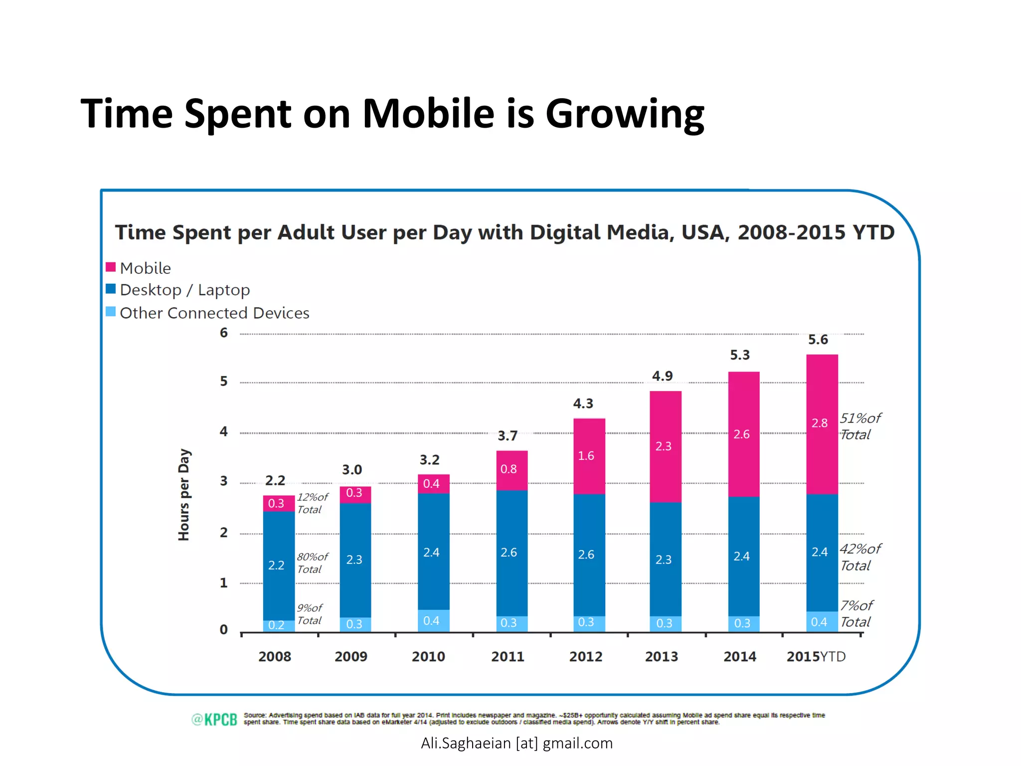 Time Spent on Mobile is Growing
Ali.Saghaeian [at] gmail.com
 
