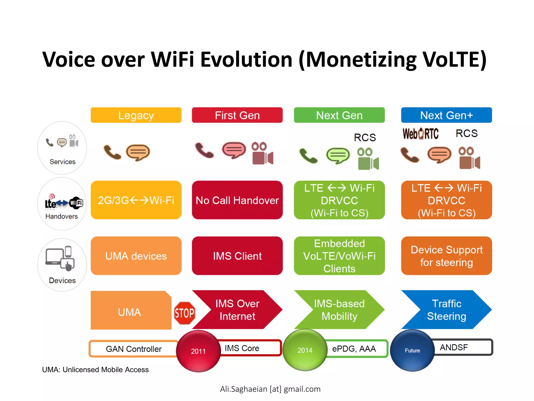 Voice over WiFi Evolution (Monetizing VoLTE)
IMS Over Internet
IMS-based Mobility
UMA devices
IMS Client
Embedded VoLTE/VoWi-FiClients
Device Support for steering
GAN Controller
IMS Core
e ePDG, AAA
ANDSF
2G/3GWi-Fi
No Call Handover
LTE Wi-Fi
DRVCC
(Wi-Fi to CS)
LTE Wi-Fi
DRVCC
(Wi-Fi to CS)
RCS
2011
2014
Traffic Steering
RCS
Devices
Handovers
s
Services
Future
Legacy
First Gen
Next Gen
Next Gen+
UMA: Unlicensed Mobile Access
Ali.Saghaeian [at] gmail.com
 
