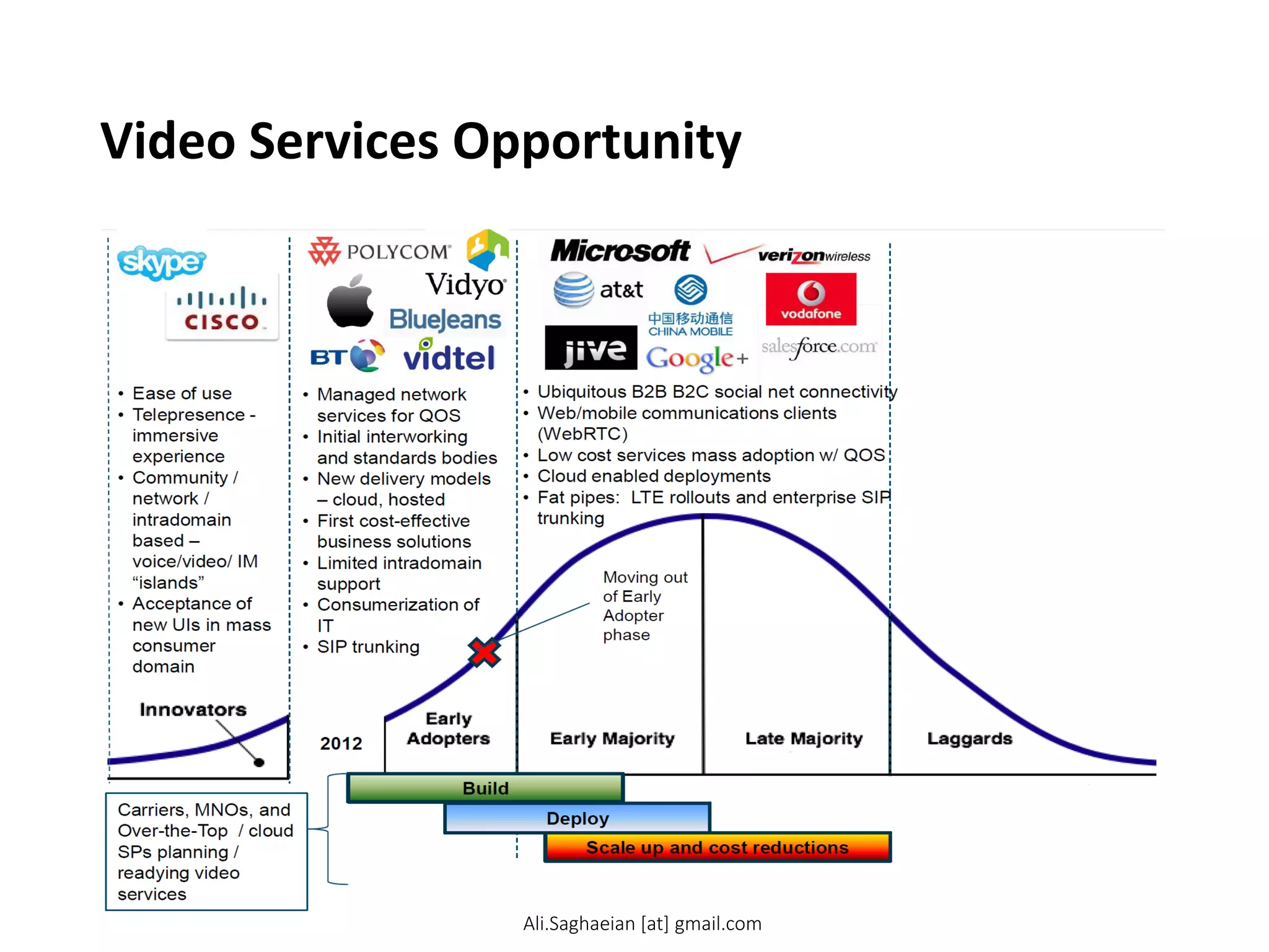Video Services Opportunity
•Ease of use
•Telepresence - immersive experience
•Community / network / intradomain based – voice/video/ IM “islands”
•Acceptance of new UIs in mass consumer domain
•Managed network services for QOS
•Initial interworking and standards bodies
•New delivery models – cloud, hosted
•First cost-effective business solutions
•Limited intradomain support
•Consumerization of IT
•SIP trunking
•Ubiquitous B2B B2C social net connectivity
•Web/mobile communications clients (WebRTC)
•Low cost services mass adoption w/ QOS
•Cloud enabled deployments
•Fat pipes: LTE rollouts and enterprise SIP trunking
Build
Deploy
Scale up and cost reductions
2012
Carriers, MNOs, and Over-the-Top / cloud SPs planning / readying video services
Moving out of Early Adopter phase
Ali.Saghaeian [at] gmail.com
 