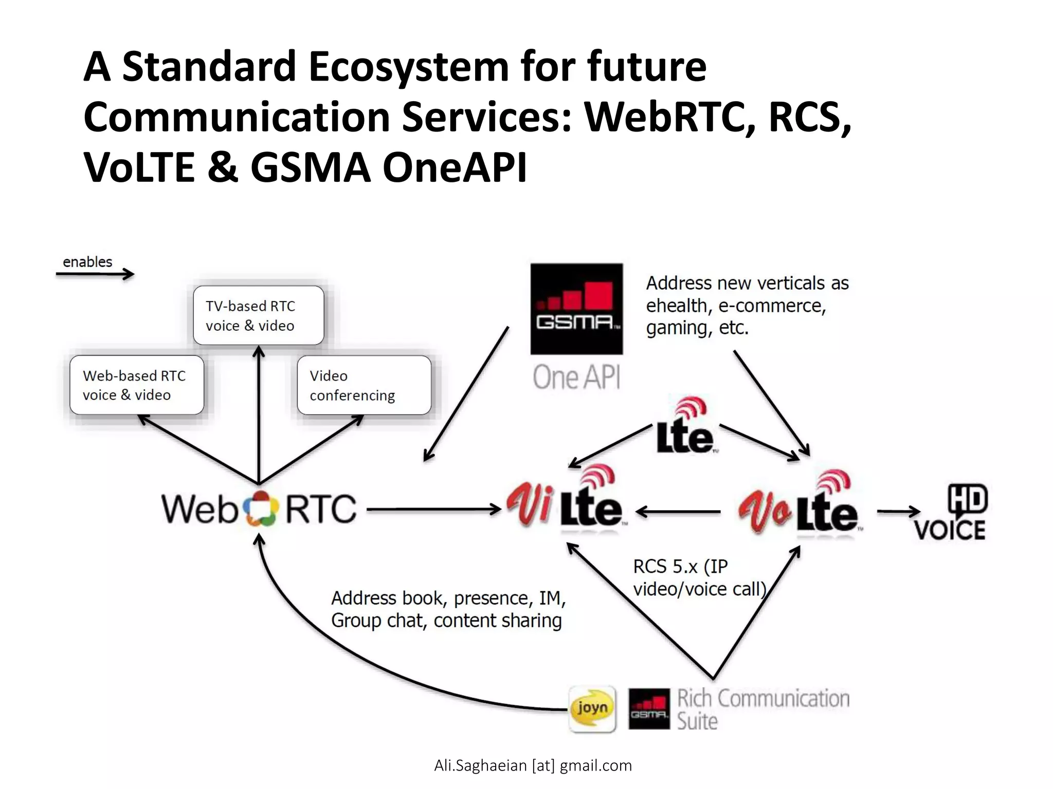 A Standard Ecosystem for future
Communication Services: WebRTC, RCS,
VoLTE & GSMA OneAPI
Address new verticals as
ehealth, e-commerce,
gaming, etc.
enables
RCS 5.x (IP
Address book, presence, IM, video/voice call)
Group chat, content sharing
Web-based RTC
voice & video
TV-based RTC
voice & video
Video
conferencing
Ali.Saghaeian [at] gmail.com
 
