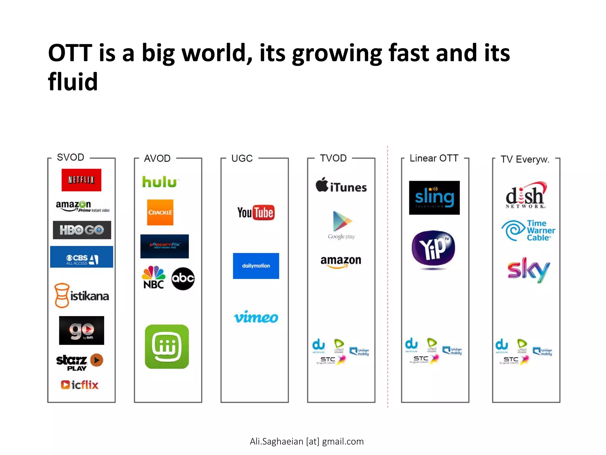 OTT is a big world, its growing fast and its
fluid
SVOD AVOD UGC TVOD Linear OTT TV Everyw.
Ali.Saghaeian [at] gmail.com
 