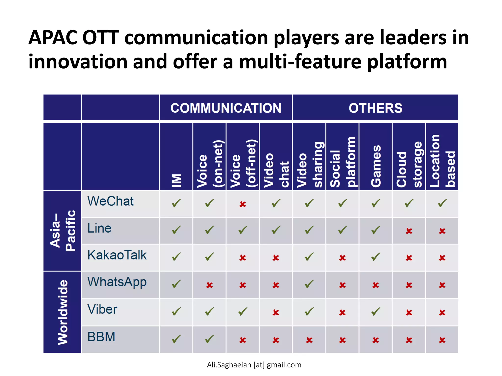 APAC OTT communication players are leaders in
innovation and offer a multi-feature platform
15 COMMUNICATION OTHERS
IM Voice (on-net) Voice
(off-net) Video chat Video sharing Social platform Games
Cloud storage Location based
Asia–Pacific WeChat   
   
  Line 
   
   
KakaoTalk   
   
 
W orldwide WhatsApp   
   
  Viber 
   
   
BBM
Ali.Saghaeian [at] gmail.com
 