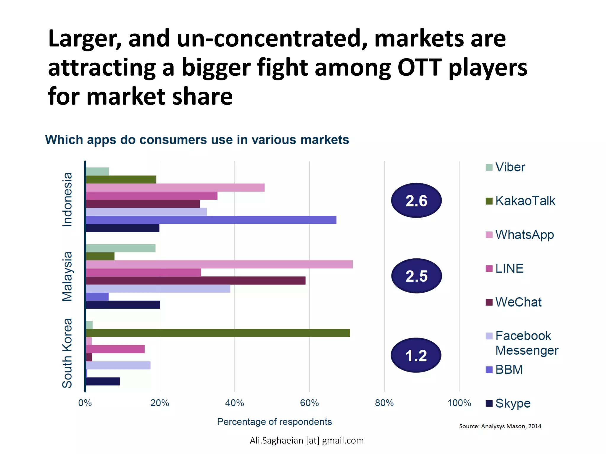 Larger, and un-concentrated, markets are
attracting a bigger fight among OTT players
for market share
21
W hich apps do consumers use in various markets 0%20%40%60%80%100%South KoreaMalaysiaIndonesiaPercentage of respondentsViberKakaoTal kWhatsAppLINEWeChatFacebookMessengerBBMSkype2.6
Ali.Saghaeian [at] gmail.com
 