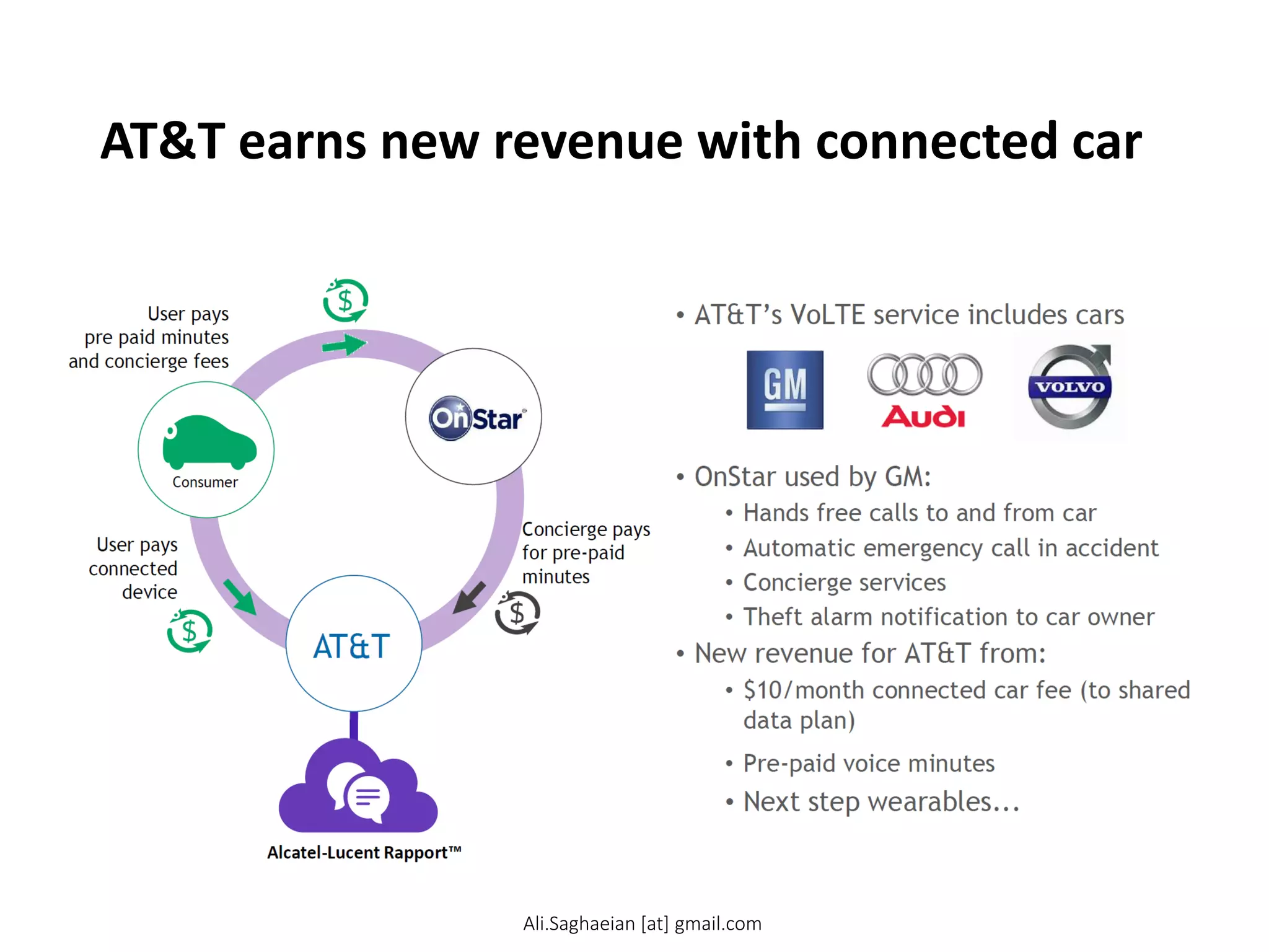 AT&T earns new revenue with connected car
Concierge pays for pre-paid minutes
User pays connected device
User pays pre paid minutes and concierge fees
Consumer
AT&T
•AT&T’s VoLTE service includes cars
•OnStar used by GM:
•Hands free calls to and from car
•Automatic emergency call in accident
•Concierge services
•Theft alarm notification to car owner
•New revenue for AT&T from:
•$10/month connected car fee (to shared data plan)
•Pre-paid voice minutes
•Next step wearables...
Ali.Saghaeian [at] gmail.com
 