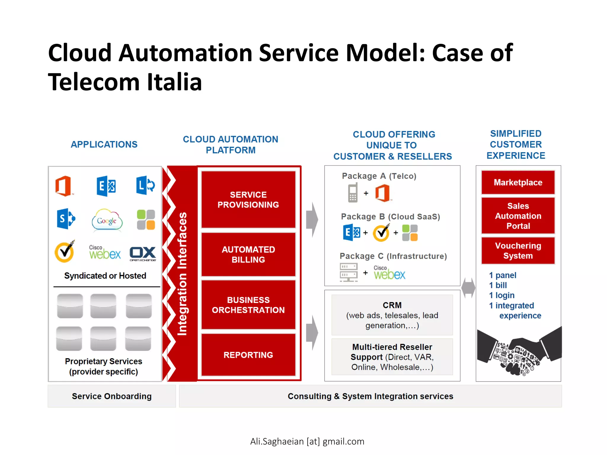 Cloud Automation Service Model: Case of
Telecom Italia
Telecom Italia Digital Solutions
5
APPLICATIONS
Proprietary Services
(provider specific)
Integration Interfaces
CLOUD AUTOMATION PLATFORM
CLOUD OFFERING
UNIQUE TO CUSTOMER & RESELLERS
SIMPLIFIED CUSTOMER EXPERIENCE
Package A (Telco)
Package B (Cloud SaaS)
Package C (Infrastructure)
+
Syndicated or Hosted
Multi-tiered Reseller Support (Direct, VAR, Online,
Wholesale,…)
CRM
(web ads, telesales, lead generation,…)
SERVICE PROVISIONING
BUSINESS ORCHESTRATION
1 panel
1 bill
1 login
1 integrated experience
Marketplace
Vouchering System
Sales Automation Portal
AUTOMATED BILLING
Service Onboarding
Consulting & System Integration services
Solutions
Services
REPORTING
+
+
+
TIDS Cloud Automation Service Model
Ali.Saghaeian [at] gmail.com
 