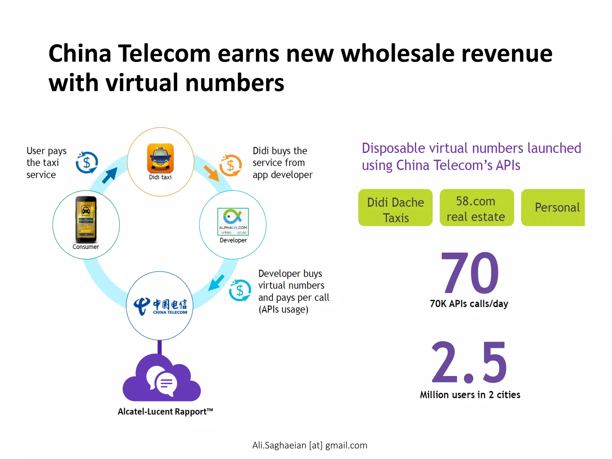 China Telecom earns new wholesale revenue
with virtual numbers
Didi buys the service from app developer
Developer buys virtual numbers and pays per call (APIs usage)
User pays the taxi service
Didi taxi
Developer
Consumer
70K APIs calls/day
70
2.5
Million users in 2 cities
Disposable virtual numbers launched using China Telecom’s APIs Alcatel-Lucent Rapport™ Didi Dache Taxis
58.com
real estate
Personal
Ali.Saghaeian [at] gmail.com
 