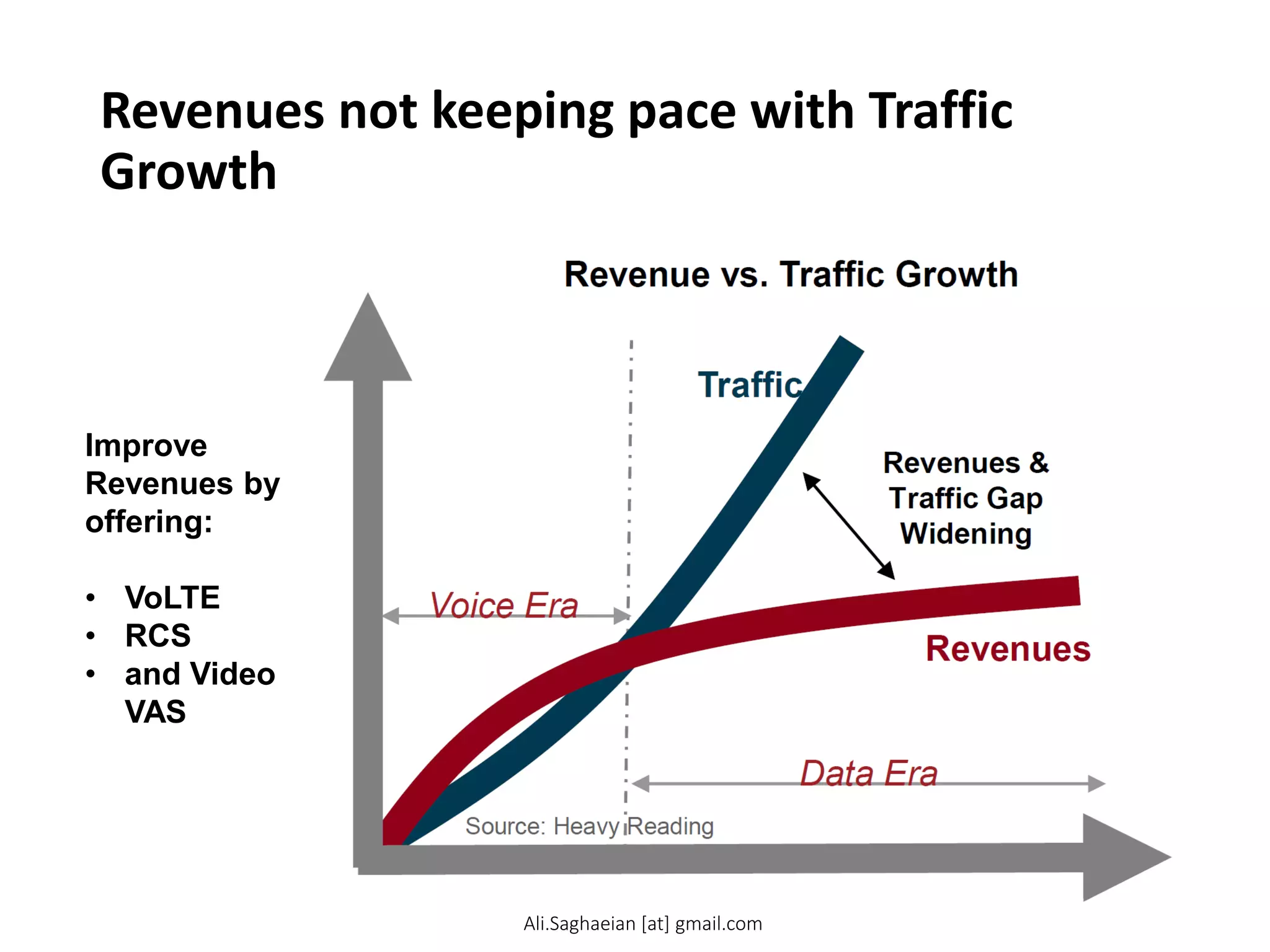 Revenues not keeping pace with Traffic
Growth
Improve
Revenues by
offering:
• VoLTE
• RCS
• and Video
VAS
Revenues
Traffic
Revenues & Traffic Gap W idening
Revenue vs. Traffic Growth
Voice Era
Data Era Ali.Saghaeian [at] gmail.com
 