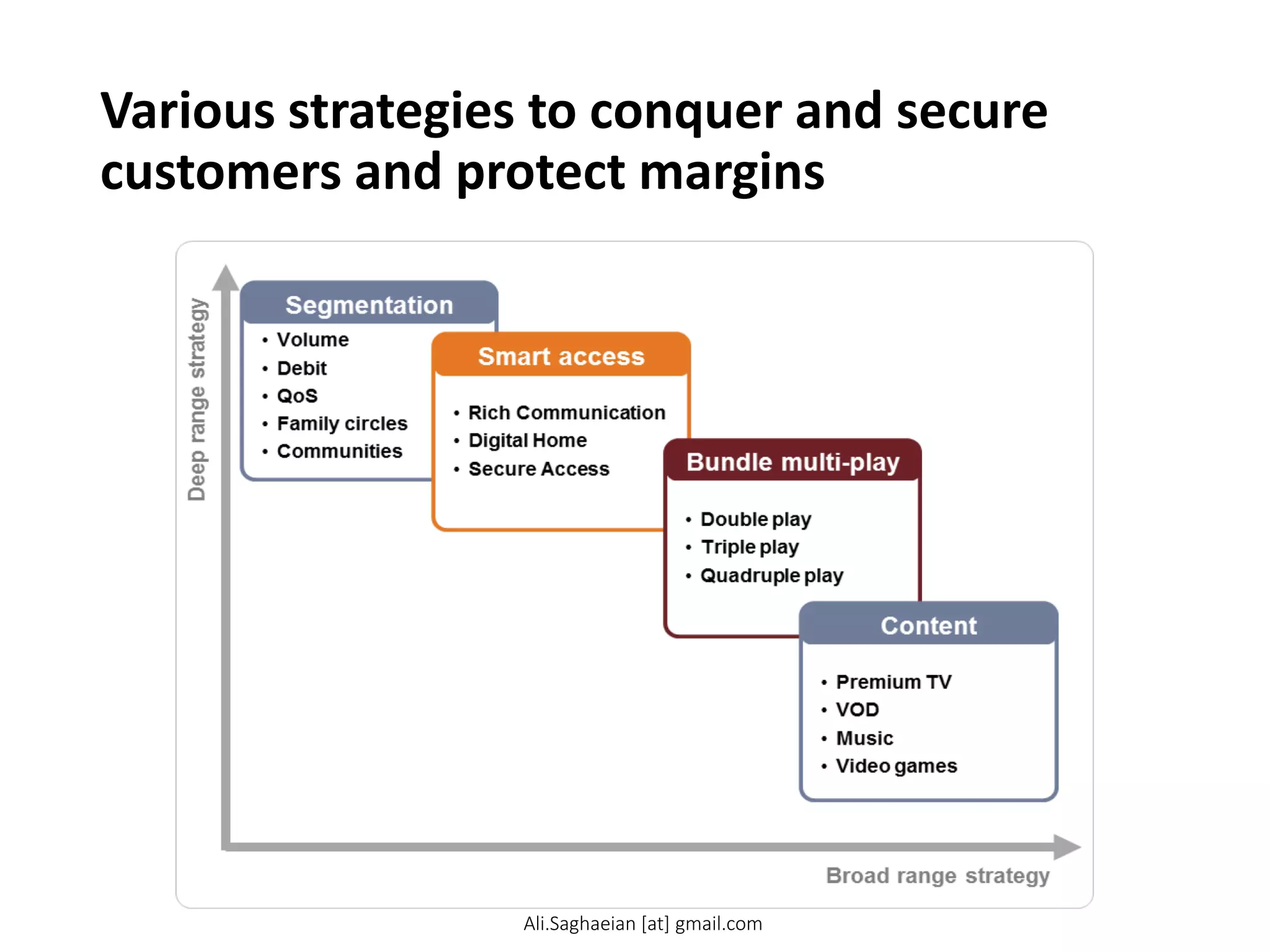 Various strategies to conquer and secure
customers and protect margins
Ali.Saghaeian [at] gmail.com
 