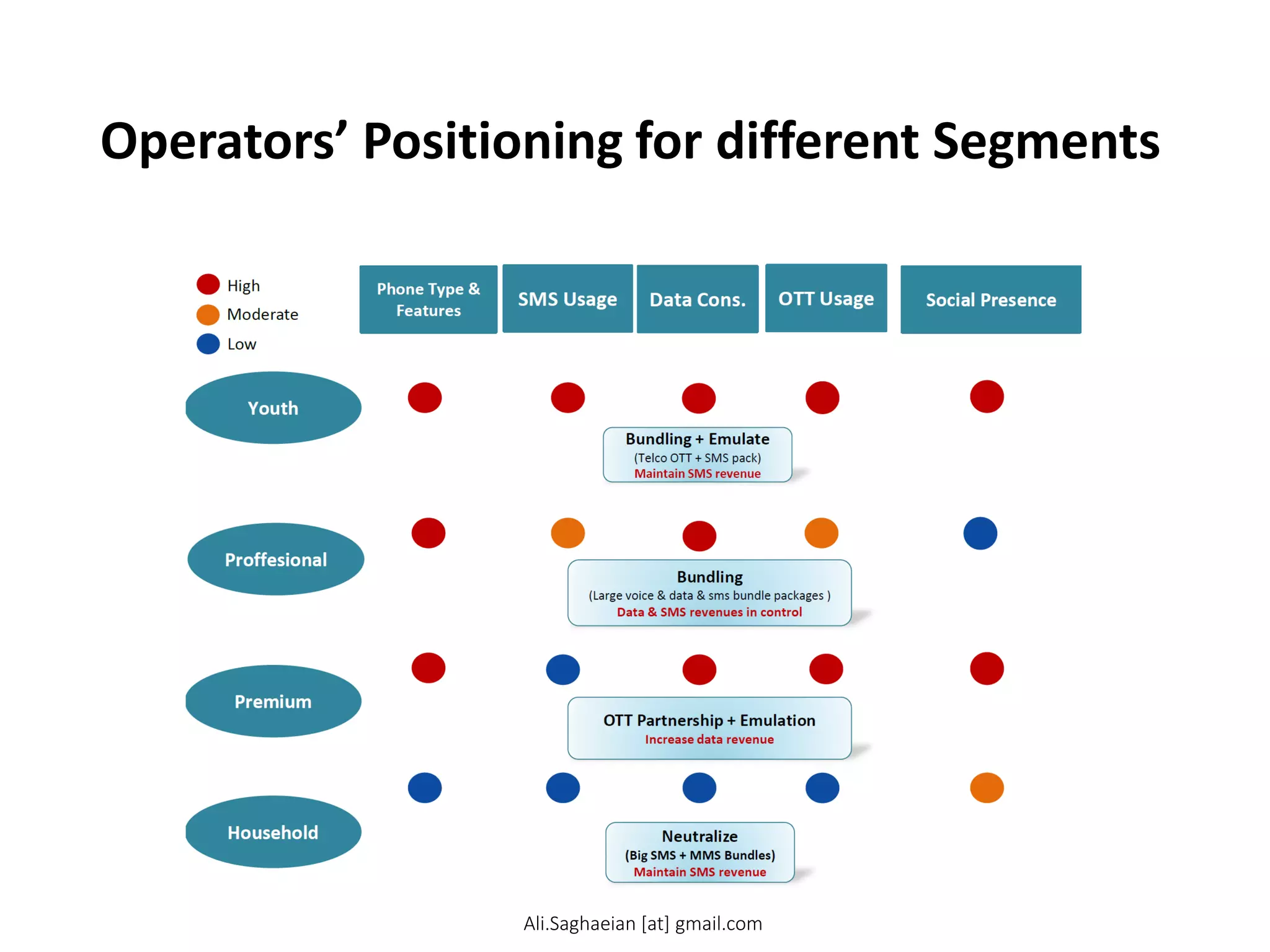 Operators’ Positioning for different Segments
Proffesional
Premium
Phone Type & Features
SMS Usage
Social Presence
Household
OTT Partnership + Emulation
Increase data revenue
Data Cons.
OTT Usage
Bundling + Emulate
(Telco OTT + SMS pack)
Maintain SMS revenue
Neutralize
(Big SMS + MMS Bundles)
Maintain SMS revenue
High
Low
Moderate
Bundling
(Large voice & data & sms bundle packages )
Data & SMS revenues in control
Youth
Ali.Saghaeian [at] gmail.com
 