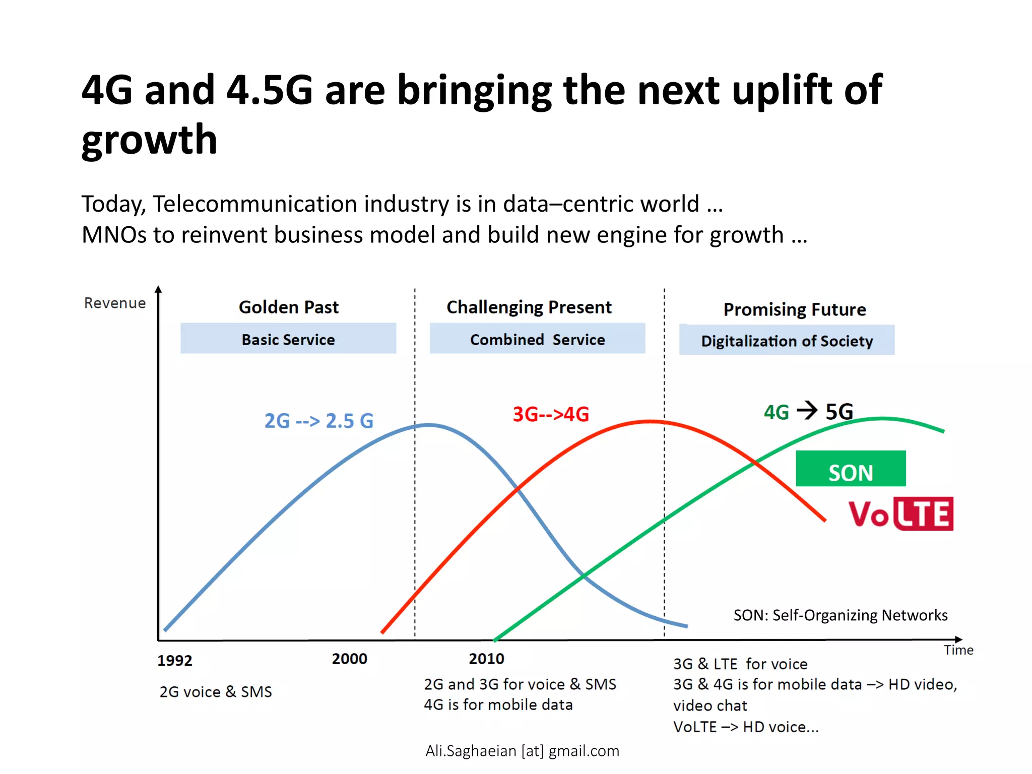 4G and 4.5G are bringing the next uplift of
growth
Today, Telecommunication industry is in data–centric world …
MNOs to reinvent business model and build new engine for growth …
SON: Self-Organizing Networks
Ali.Saghaeian [at] gmail.com
 