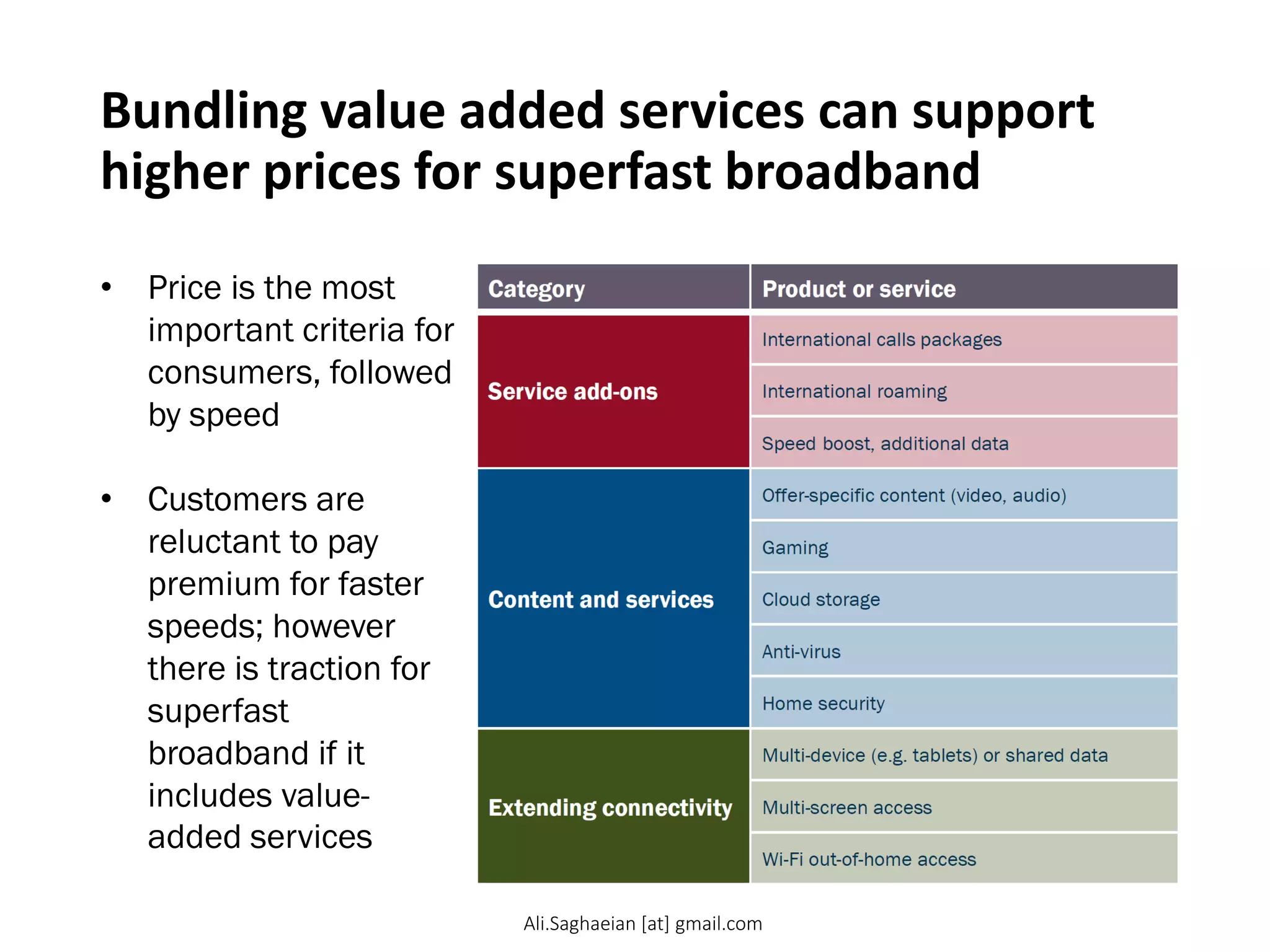 Bundling value added services can support
higher prices for superfast broadband
• Price is the most
important criteria for
consumers, followed
by speed
• Customers are
reluctant to pay
premium for faster
speeds; however
there is traction for
superfast
broadband if it
includes value-
added services
Category Product or service
Service add-ons International calls packages International roaming Speed boost, additional data
Content and services Offer-specific content (video, audio) Gaming Cloud storage Anti-virus
Home security
Extending connectivity Multi-device (e.g. tablets) or shared data Multi-screen access Wi-Fi out-of-home access
Ali.Saghaeian [at] gmail.com
 