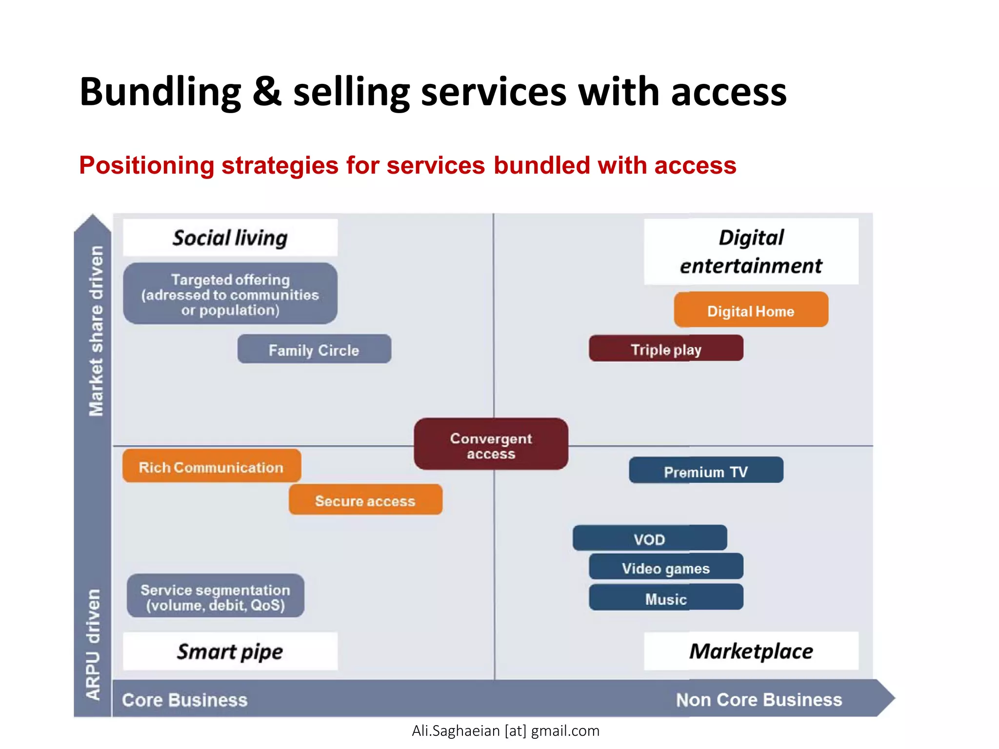 Bundling & selling services with access
Positioning strategies for services bundled with access
Ali.Saghaeian [at] gmail.com
 