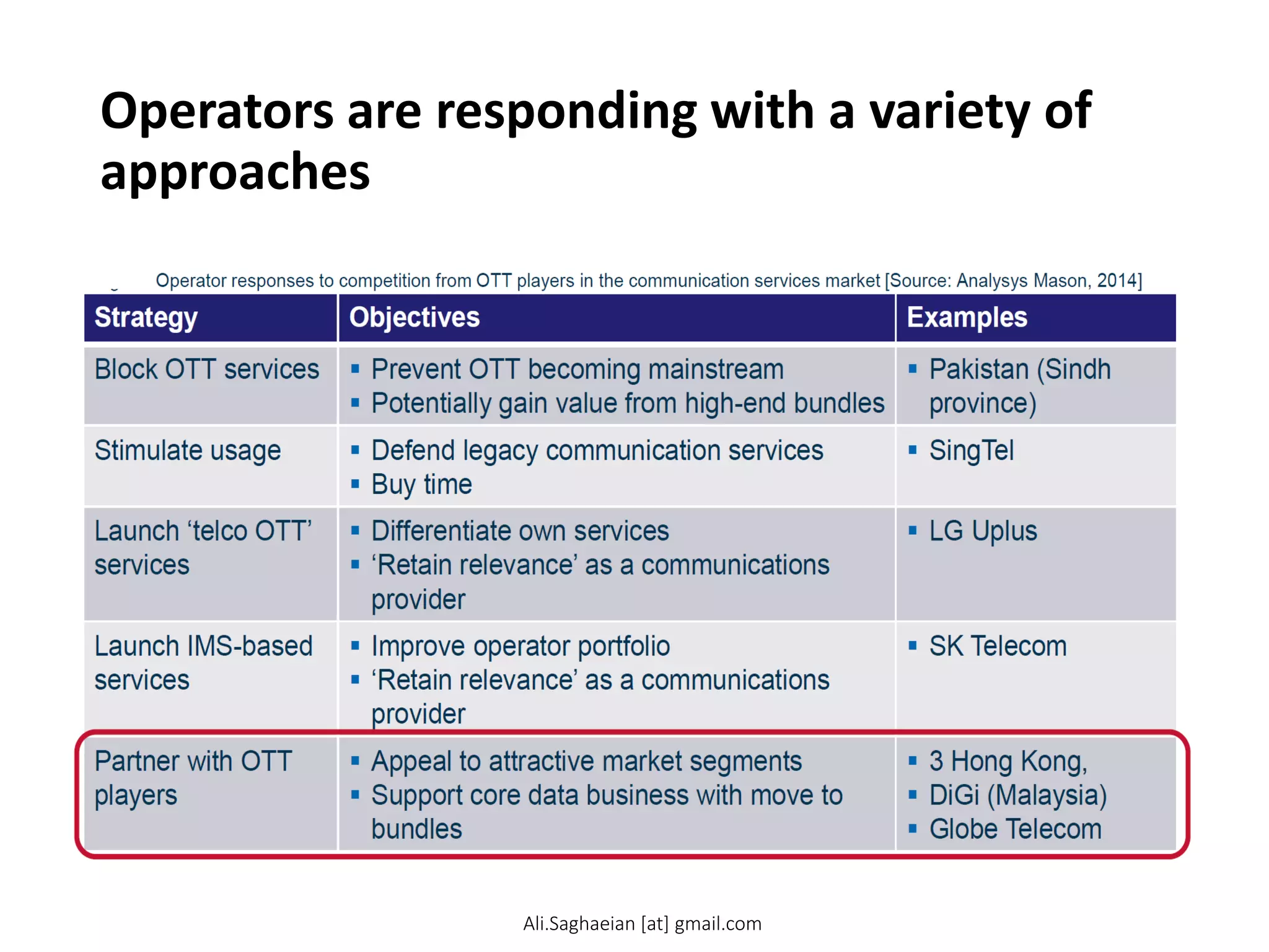 Operators are responding with a variety of
approaches
Strategy
Objectives
Examples
Block OTT services
Prevent OTT becoming mainstream
Potentially gain value from high-end bundles
Pakistan (Sindh province)
Stimulate usage
Defend legacy communication services
Buy time
SingTel
Launch ‘telco OTT’ services
Differentiate own services
‘Retain relevance’ as a communications provider
LG Uplus
Launch IMS-based services
Improve operator portfolio
‘Retain relevance’ as a communications provider
SK Telecom
Partner with OTT players
Appeal to attractive market segments
Support core data business with move to bundles
3 Hong Kong,
DiGi (Malaysia)
Globe Telecom
Ali.Saghaeian [at] gmail.com
 