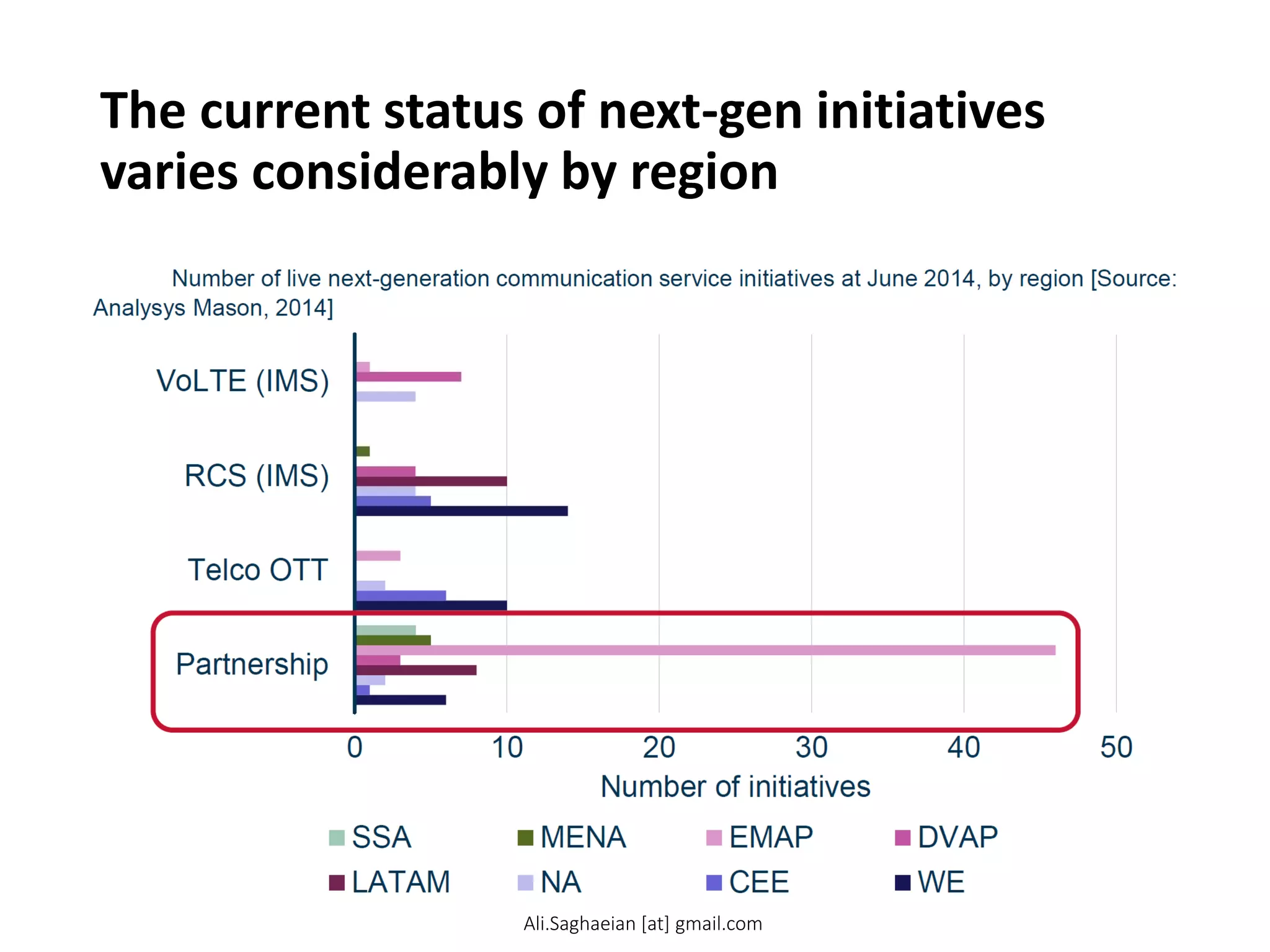 The current status of next-gen initiatives
varies considerably by region
29
Figure: Number of live next-generation communication service initiatives at June 2014, by region [Source: Analysys Mason, 2014] 0 10 20 30 40 50 Partnership Telco OTT RCS (IMS) VoLTE (IMS) Number of initiatives SSA MENA EMAP DVAP LATAM NA CEE WE
Ali.Saghaeian [at] gmail.com
 