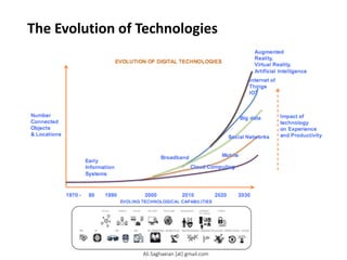 The Evolution of Technologies
1970 - 80 1990 2000 2010 2020 2030
Early
Information
Systems
Mobile
Number
Connected
Objects
& Locations
Augmented
Reality,
Virtual Reality,
Artificial Intelligence
EVOLUTION OF DIGITAL TECHNOLOGIES
Internet of
Things
IOT
Big data
Cloud Computing
Social Networks
Broadband
Impact of
technology
on Experience
and Productivity
EVOLING TECHNOLOGICAL CAPABILITIES
Ali.Saghaeian [at] gmail.com
 