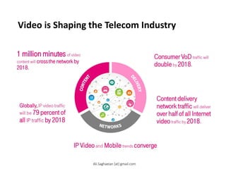 Video is Shaping the Telecom Industry
1 million minutes of video content will cross the network by 2018.
Globally, IP video traffic will be 79 percent of all IP traffic by 2018
Consumer VoD traffic will double by 2018.
Content delivery network traffic will deliver over half of all Internet video traffic by 2018.
IP Video and Mobile trends converge
Ali.Saghaeian [at] gmail.com
 