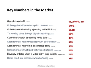 Key Numbers in the Market
Global video traffic *Cisco
Online global video subscription revenue *Statista
Online video advertising spending in the U.S *DTVR
TV viewing done through digital streaming *gfk MRI
Consumers watch streaming video daily *Nielsen
Abandonment rate immediately with poor quality *Akamai
Abandonment rate with 5 sec startup delay *Akamai
Consumers are frustrated with video buffering *Research Now
Severely irritated when a video didn’t load quickly *Research Now
Users heart rate increase when buffering *Ericsson
25,000,000 TB
$10B
$6.5B
28%
43%
33%
50%
66%
21%
38%
Ali.Saghaeian [at] gmail.com
 
