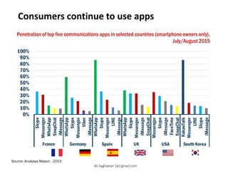 Consumers continue to use apps
Penetration of top five communications apps in selected countries (smartphone owners only),
July/August 2015
Source: Analysys Mason - 2015
France Germany Spain UK USA South Korea
Skype Messenger WhatsApp SnapChat iMessage
Ali.Saghaeian [at] gmail.com
 