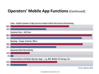 Operators’ Mobile App Functions (Continued)
Source: Openet, 2015
Ali.Saghaeian [at] gmail.com
 