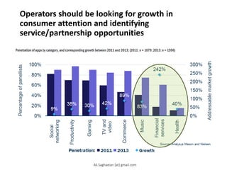 Operators should be looking for growth in
consumer attention and identifying
service/partnership opportunities
Penetration of apps by category, and corresponding growth between 2011 and 2013;(2011: n =1079; 2013:n =1596)
Social
networking
Productivity
Gaming
TV and
video
Commerce
Music
Financial
services
Health
Addressable market growth
Percentage of panellists
Penetration: 2011 2013 Growth
Ali.Saghaeian [at] gmail.com
 