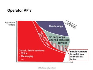 Operator APIs
9
App/Service Portfolio
Enable operators to exploit core Telco assets better.
Ali.Saghaeian [at] gmail.com
 