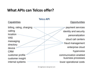 What APIs can Telcos offer?
Capabilities Opportunities
Telco API
internal systems
billing, rating, charging
lower operational costs
payment services
calling identity and security
location
customer insight
customer profile
cloud call centers
enterprise cloud
messaging
device
CRM
VAS
personalization
hypervoice
communication enabled
business processes
directory fraud management
Ali.Saghaeian [at] gmail.com
 