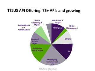TELUS API Offering: 75+ APIs and growing
Ali.Saghaeian [at] gmail.com
 