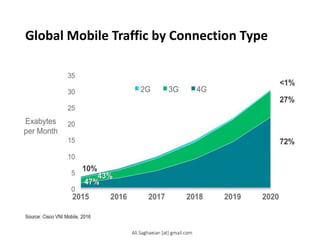 Global Mobile Traffic by Connection Type
Ali.Saghaeian [at] gmail.com
 