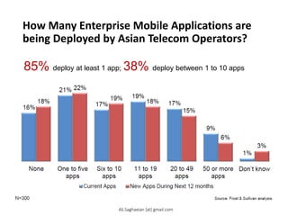 How Many Enterprise Mobile Applications are
being Deployed by Asian Telecom Operators?
85% deploy at least 1 app; 38% deploy between 1 to 10 apps
None
One to five
apps
Six to 10
apps
11 to 19
apps
20 to 49
apps
50 or more
apps
Don’t know
Current Apps
New Apps During Next 12 months
Ali.Saghaeian [at] gmail.com
 