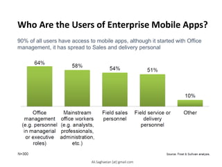Who Are the Users of Enterprise Mobile Apps?
90% of all users have access to mobile apps, although it started with Office
management, it has spread to Sales and delivery personal
Office
management
(e.g. personnel
in managerial
or executive
roles)
Mainstream
office workers
(e.g. analysts,
professionals,
administration,
etc.)
Field sales
personnel
Field service or
delivery
personnel
Other
Ali.Saghaeian [at] gmail.com
 
