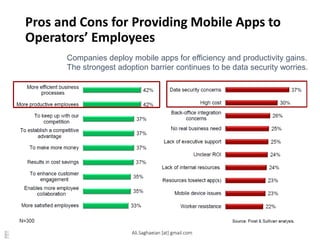 Pros and Cons for Providing Mobile Apps to
Operators’ Employees
Companies deploy mobile apps for efficiency and productivity gains.
The strongest adoption barrier continues to be data security worries.
More efficient business
processes
More productive employees
To keep up with our
competition
To establish a competitive
advantage
To make more money
Results in cost savings
To enhance customer
engagement
Enables more employee
collaboration
More satisfied employees
Data security concerns
High cost
Back-office integration
concerns
No real business need
Lack of executive support
Unclear ROI
Lack of internal resources
Resources toselect app(s)
Mobile device issues
Worker resistance
Ali.Saghaeian [at] gmail.com
 