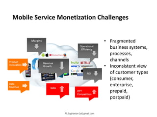 Mobile Service Monetization Challenges
• Fragmented
business systems,
processes,
channels
• Inconsistent view
of customer types
(consumer,
enterprise,
prepaid,
postpaid)
Margins
Operational
Efficiency
ROI
Revenue
Growth
Data Revenue
Product
Innovation
Data OTT Competition
Ali.Saghaeian [at] gmail.com
 