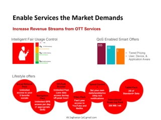 Enable Services the Market Demands
Increase Revenue Streams from OTT Services
•Tiered Pricing
•User, Device, & Application Aware
QoS Enabled Smart Offers
$$$
$$
$
Intelligent Fair Usage Control
Lifestyle offers
Tablet Pack
2G of Standard+ Data Off-Peak Booster Unlimited Fast Lane data access during off-peak hours
Social Network Pack
Unlimited access to your 5 favorite socials
Video Pack
Fast Lane access to YouTube and Netflix
International Roam ing Pack
200 MB / wk
Spend Control +
Set your own daily/weekly/monthly text notifications
Navigation Pack
Unlimited GPS access per day (+ appropriate QoS)
Ali.Saghaeian [at] gmail.com
 