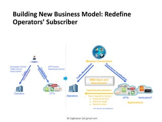 Building New Business Model: Redefine
Operators’ Subscriber
Users
Operators OTTs
• Telco Capability Centric:
 Experience SLA
 Network asset
 Network slice
MBB Open and
Interconnect
Massive Connections
Operators
OTTs
• APP Centric
• Experience Centric
• Connection Centric
• Traffic Centric
• Voice Centric
Capability Monetization
Verticals/IoT
Applications
SLA: Service-Level Agreement
Ali.Saghaeian [at] gmail.com
 