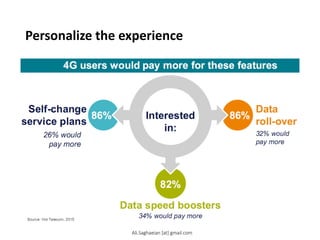 Personalize the experience
34% would pay more
Self-change service plans
26% would pay more
Data roll-over 32% would pay more Source: Hot Telecom, 2015
4G users would pay more for these features
Ali.Saghaeian [at] gmail.com
 