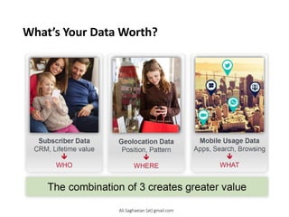 What’s Your Data Worth?
Subscriber Data
CRM, Lifetime value

WHO
Mobile Usage Data
Apps, Search, Browsing

WHAT
Geolocation Data
Position, Pattern

WHERE
The combination of 3 creates greater value
Ali.Saghaeian [at] gmail.com
 