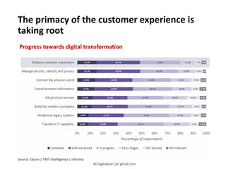 The primacy of the customer experience is
taking root
Progress towards digital transformation
Source: Ovum | TMT intelligence | informa
13.3%
14.0%
15.1%
15.2%
22.8%
27.1%
28.1%
26.9%
30.0%
28.8%
33.7%
33.4%
35.7%
35.3%
32.3%
27.8%
30.2%
29.8%
29.3%
31.3%
20.0%
16.8%
17.5%
18.2%
14.9%
15.9%
12.9%
11.4%
7.2%
7.8%
7.5%
10.2%
6.5%
7.2%
6.2%
5.0%
5.8%
4.0%
3.5%
4.9%
5.1%
4.4%
2.8%
3.8%
0% 10% 20% 30% 40% 50% 60% 70% 80%
90% 100%
Transform IT capability
Modernize legacy systems
Build the modern workplace
Adopt cloud services
Exploit business information
Connect the physical world
Manage security, identity and privacy
Enhance customer experience
Percentage of respondents
Progress towards digital transformation
Complete Well advanced In progress Early
stages Not started Not relevant
Ali.Saghaeian [at] gmail.com
 